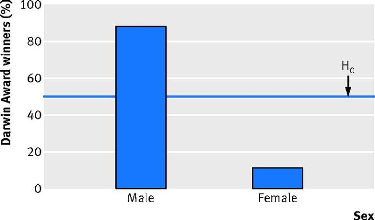 Darwin Award winners by gender
