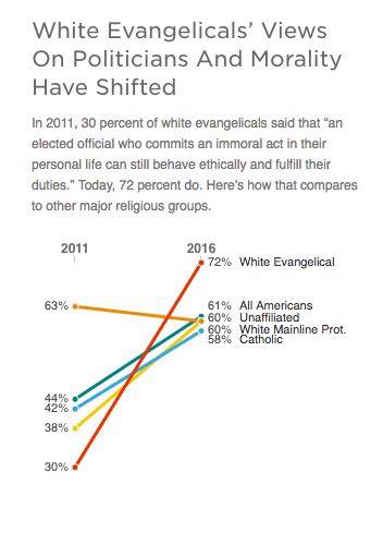 Shifting Evangelical attitudes
