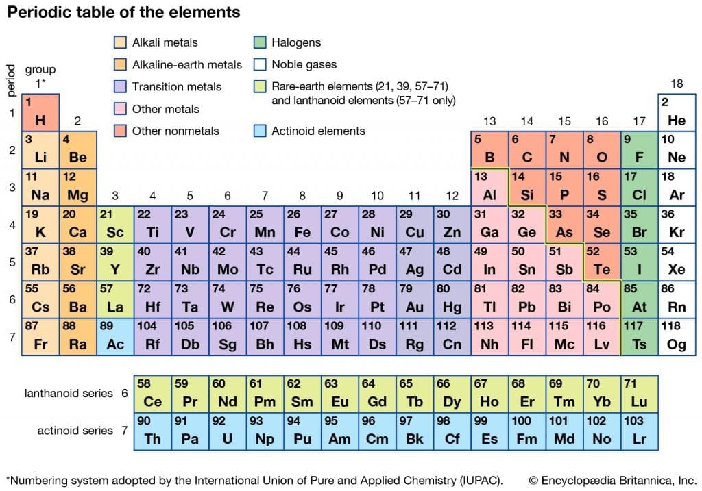 Periodic Table of the Elements