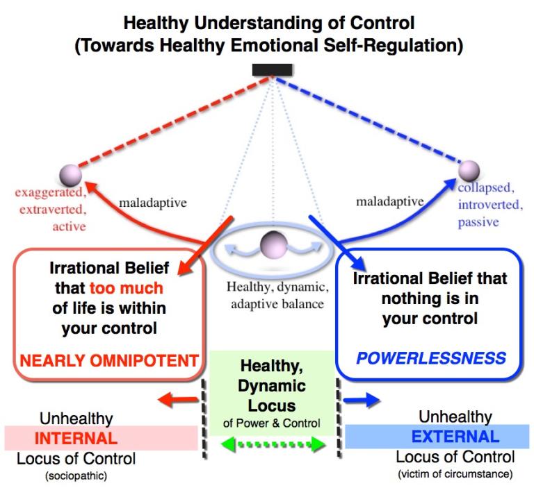 locus of control