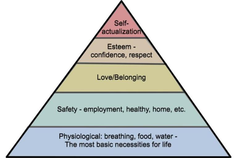 How Maslow’s Hierarchy Of Needs Theory Falls Flat From A Biblical ...