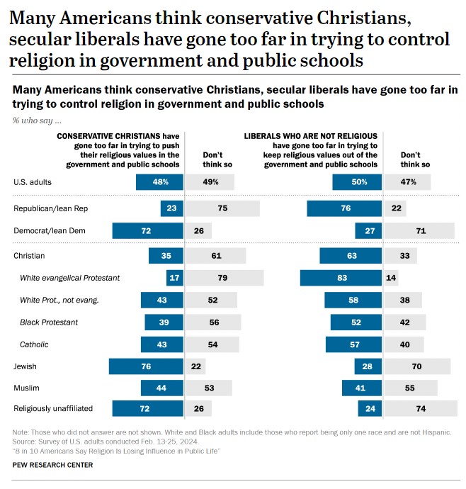 Pew Research Center Religion Poll 