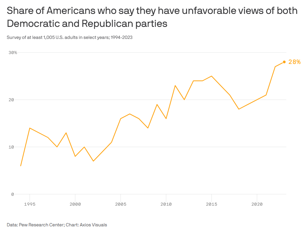 Bar graph showing unfavorable views of both political parties