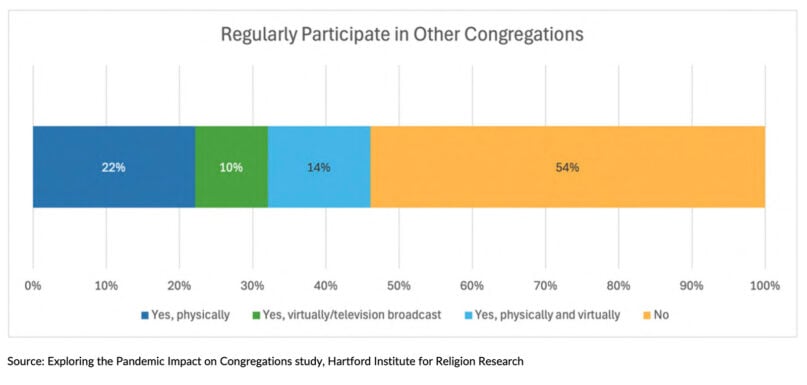 Bar graph from the Hartford Institute for Religion Research detailing diversity in church membership