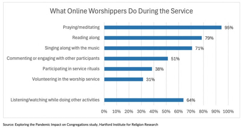 A bar graph from the Hartford Institute for Religion Research showing what online worshippers enjoy the most.