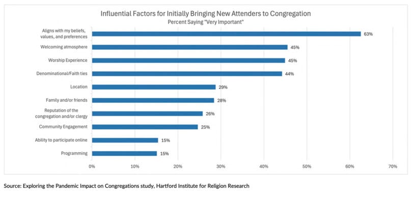 A bar graph from Hartford Institute for Religion Research illustrating the different reasons why people enjoy church online rather in person.