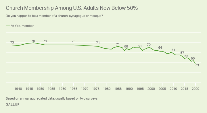 A Gallup poll that spoke about the birth of the exvangelicals