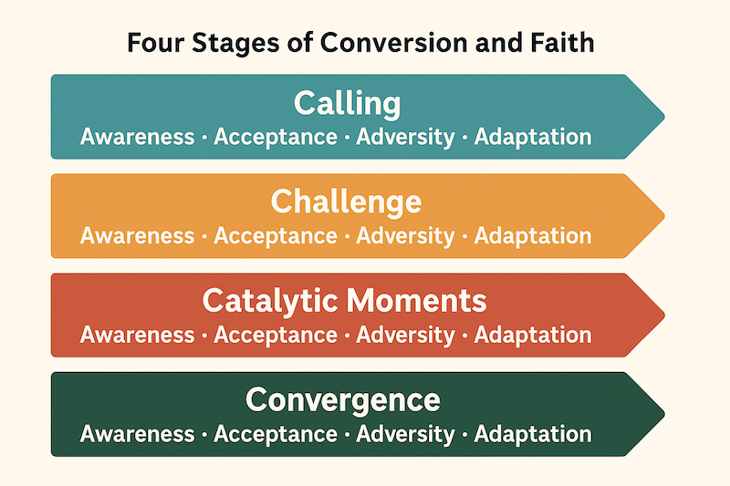 Diagram 2: Four Stages of Faith and Conversion