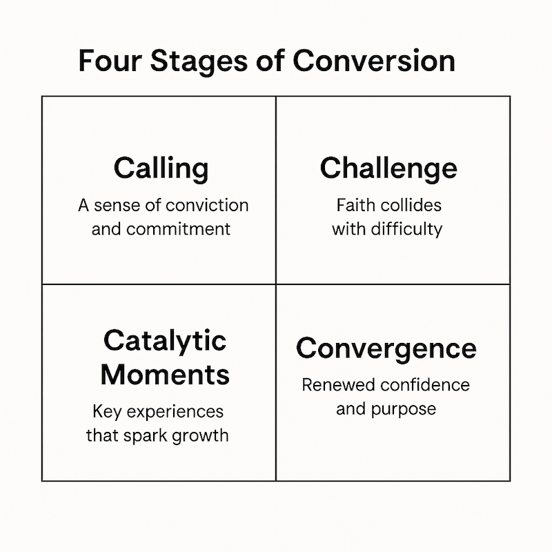 Diagram 1: Four Stages of Faith and Conversion