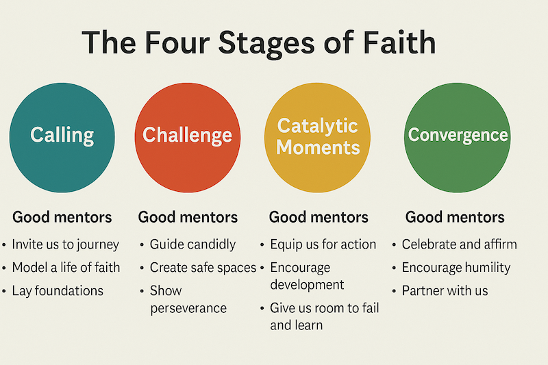 Good Mentors for the Four Stages of Faith