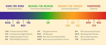 The Translation Spectrum from God's Word (GW).