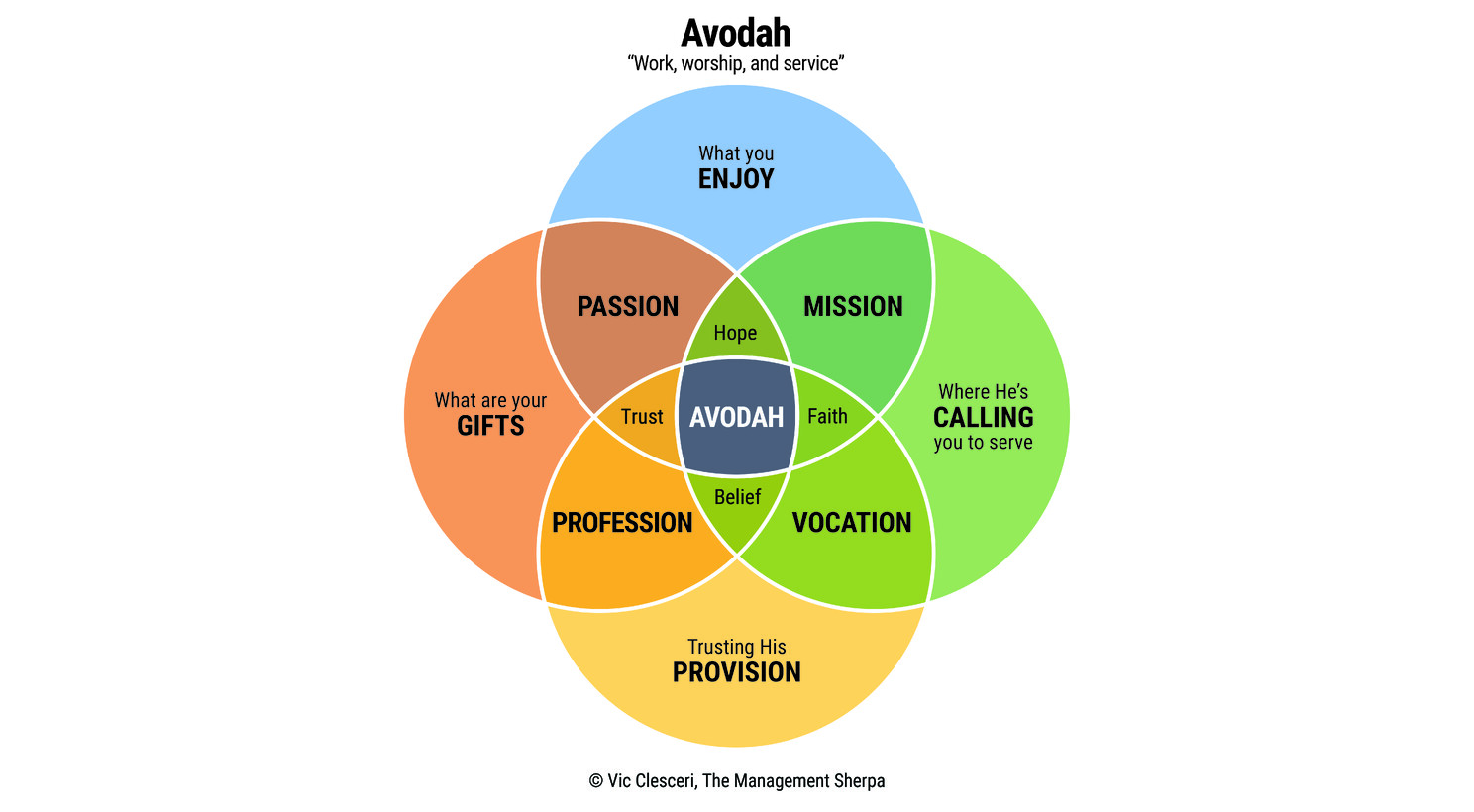 Avodah is spiritually centered and is based on one’s hope, trust, faith, and belief. It is about giving up control to truly yield and surrender one’s vocational discernment to prayer and meditation. It is about what the Lord can do through us. It is about us being patient and acting in His time, for His purposes, and serving dutifully. It helps to determine who God created you to be.