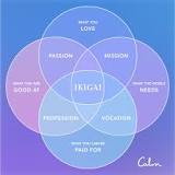 Ikigai is a Japanese term that blends two words: “iki” meaning “to live,” and “gai” meaning “reason,” which translates to “a reason to live.”