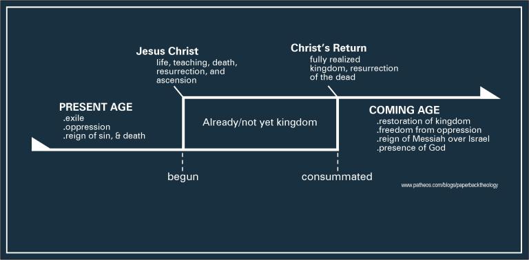 already-not-yet-kingdom-diagram-inaugurated-eschatology-visual-aid