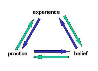 experience belief practice