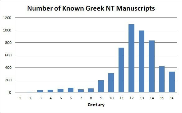 New Testament Manuscripts Chart