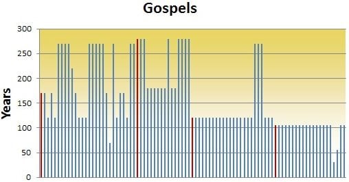 New Testament Manuscripts Chart