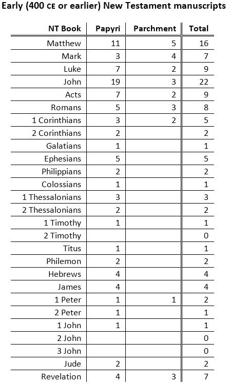 chart number of early old testament manuscripts