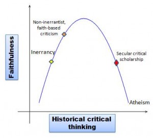 historical critical thinking