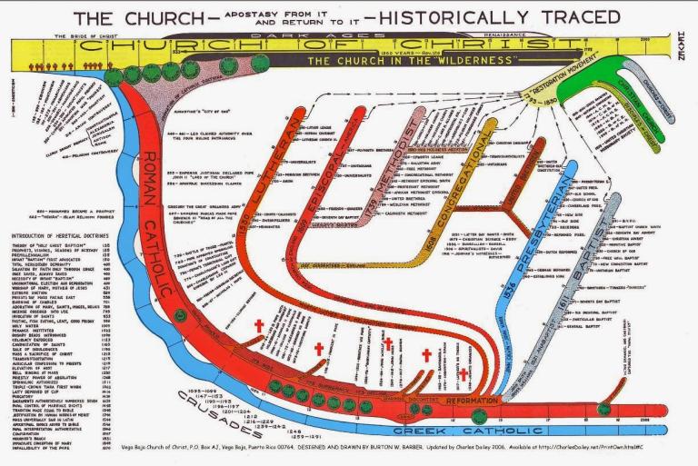History Of Christian Denominations Chart