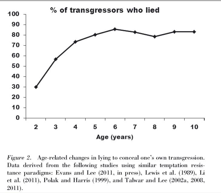 percent of transgressors who lied