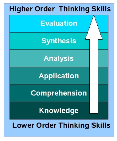 Higher order. High order thinking skills. Lower order thinking skills. Higher-order thinking. Bloom's taxonomy High order thinking skills.