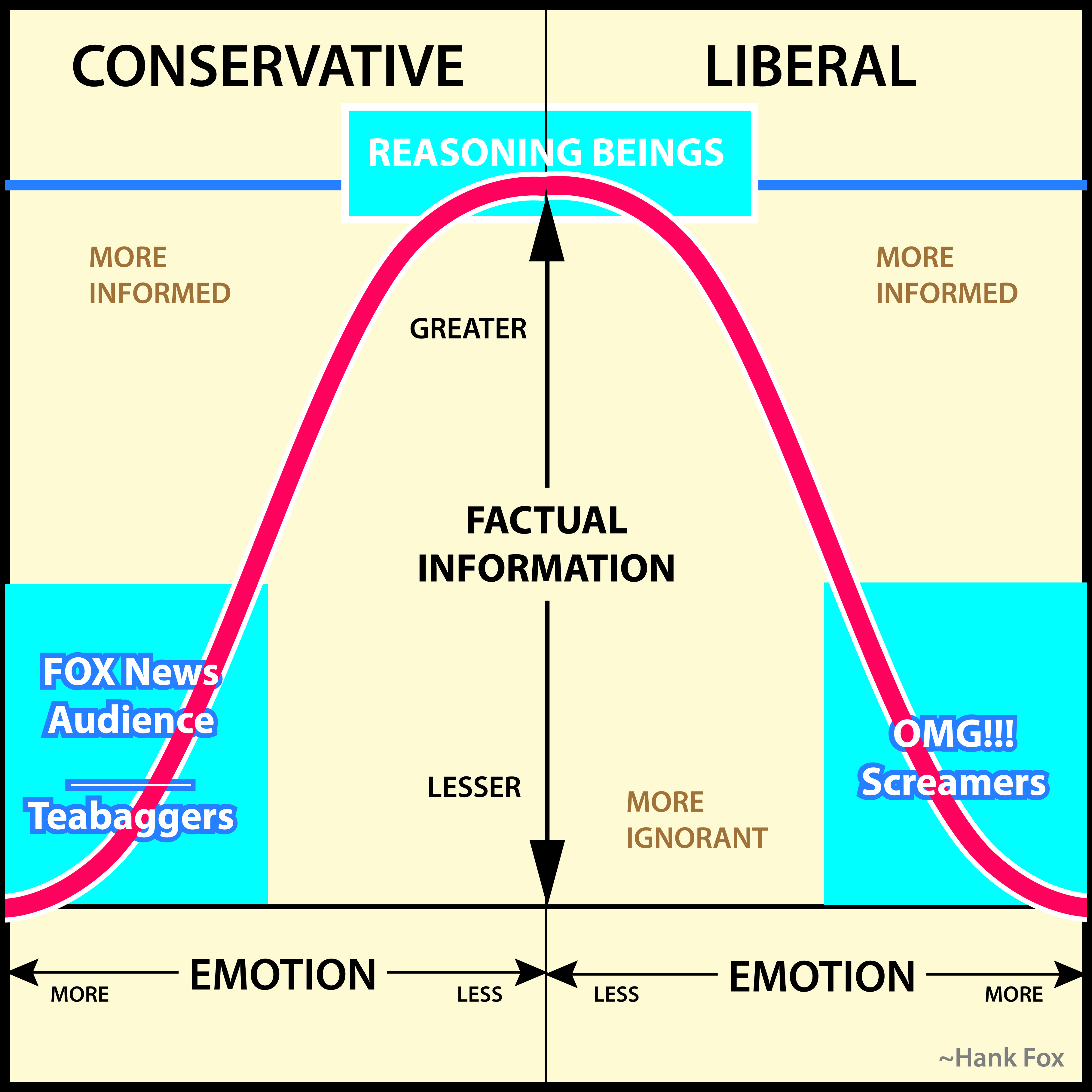 Zoning Out On Liberal Vs Conservative Issues Hank Fox