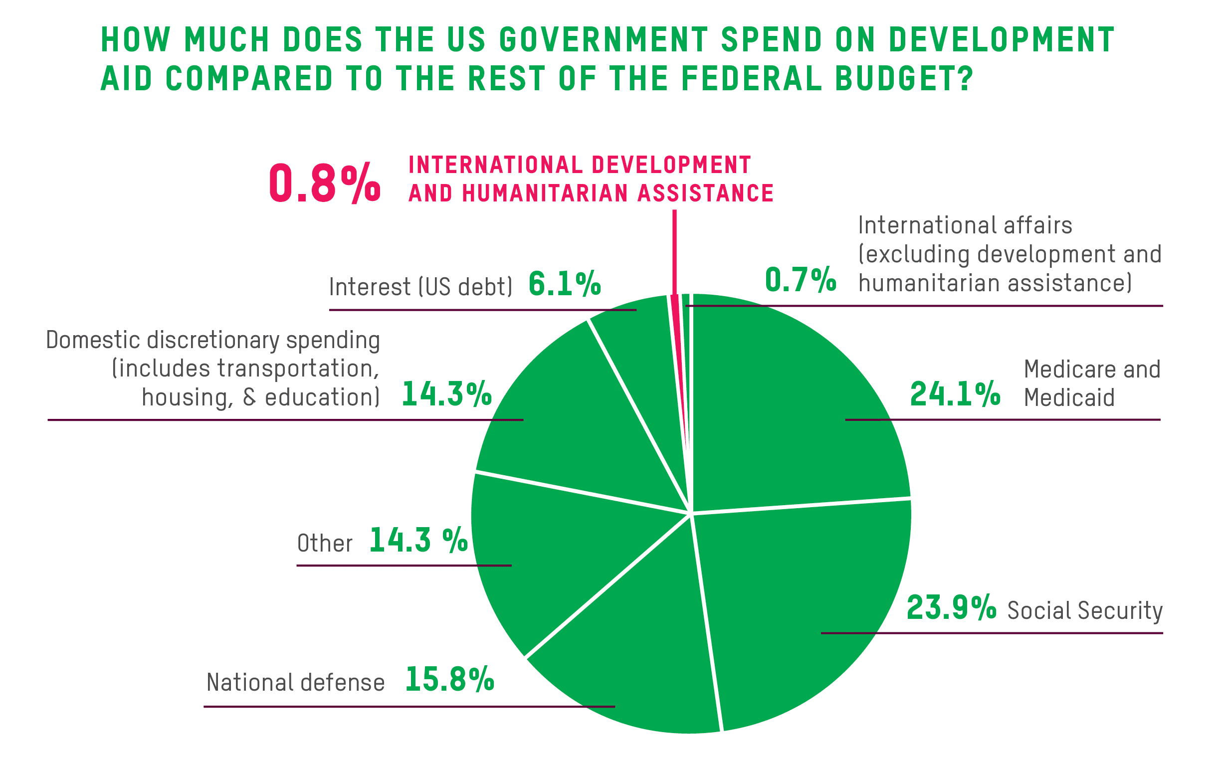 How Much Of The Us Budget Is Foreign Aid