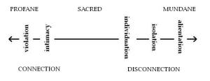 Spectrum of Sacrality