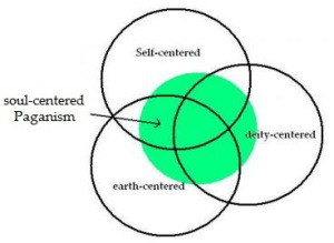 The Three Centers of Paganism