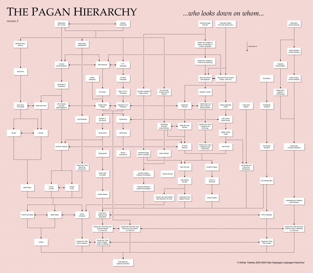 pagan-hierarchy