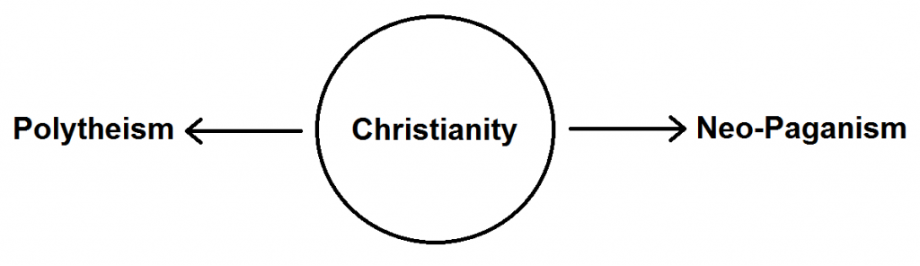 christianity