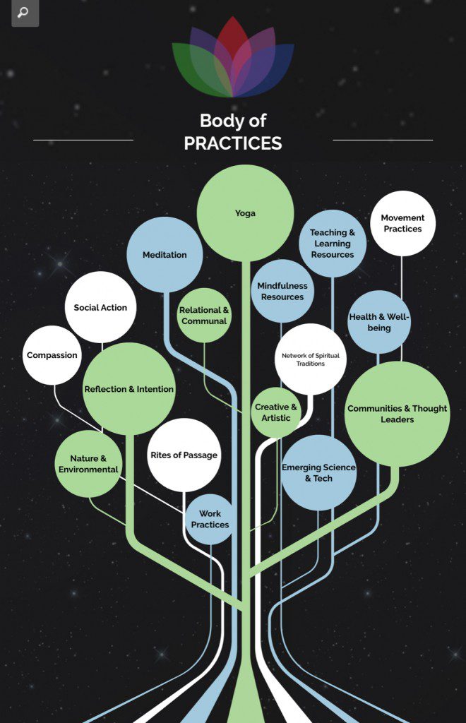 Contemplative Practices. Which one(s) do you practice?