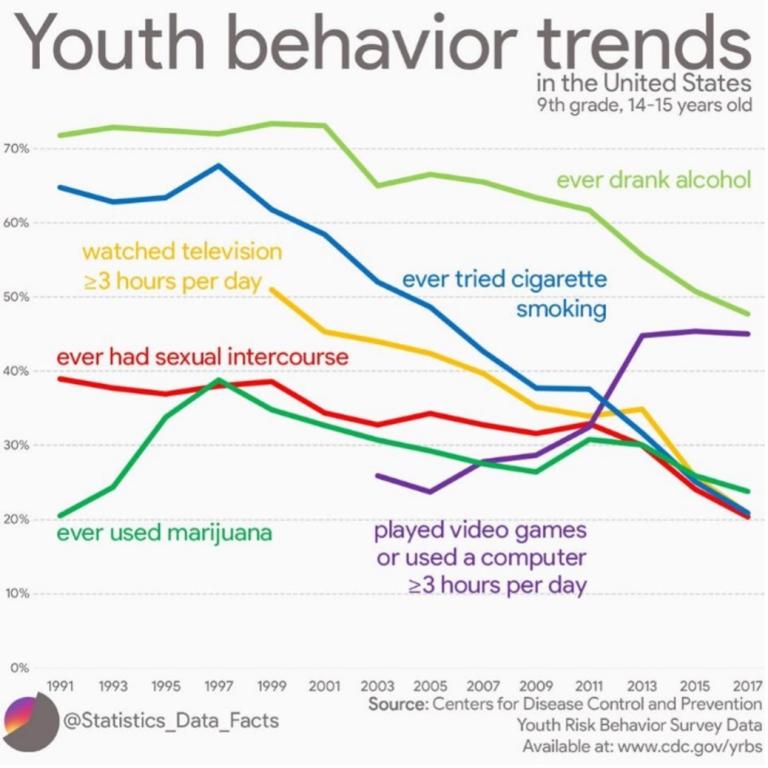 Youth Behavior Trends in the United States - CDC.gov