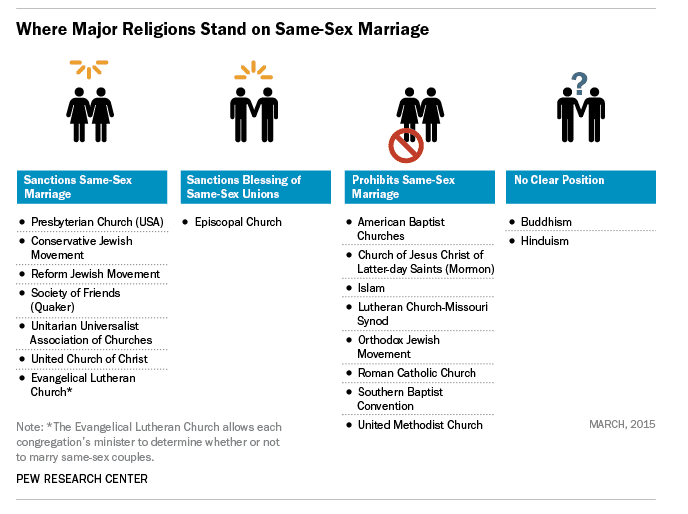 Same Sex Marriage Couples