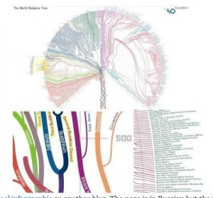 religion tree
