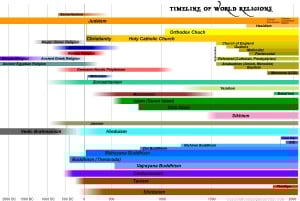 timeline-of-world-religion3