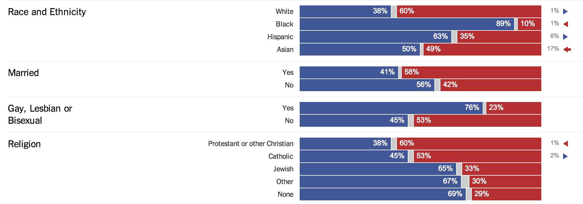 Republican Party Demographics Chart