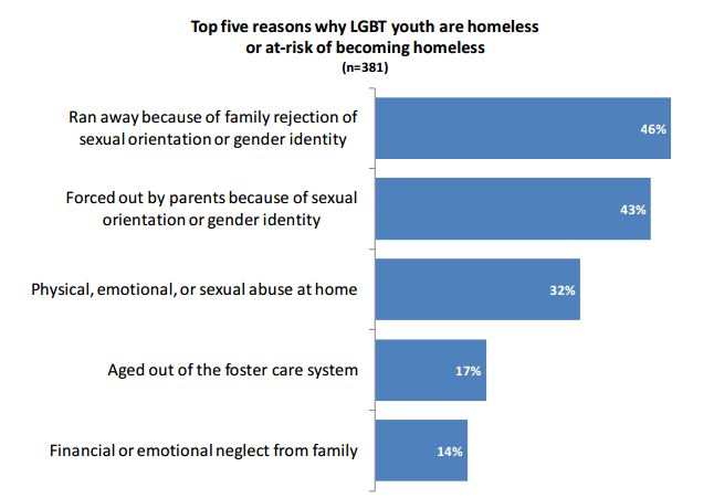 LGBT-Homeless-Family-Rejection