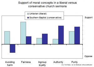 Haidt_2009_morality_churches