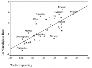 Gill_Lundsgaarde_2004_welfare_v_nonreligious