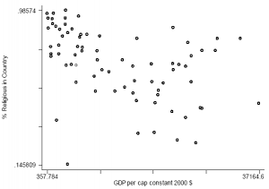 Kaufmann_2008_GDP_v_religiosity