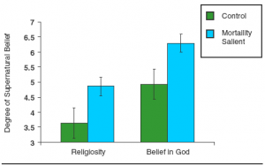 Norenzayan_2006_mortality_salience