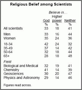 Pew_2009_scientists_religion