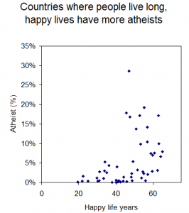 Happy_life_years_v_atheists