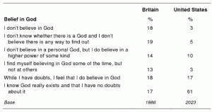 British_Social_Attitudes_belief_Jan10