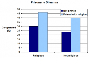 Ahmed_2011_priming_prisoners_dilemma