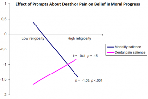 Effect of mortality salience on belief in moral progress 