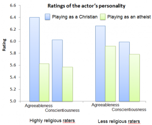 Personality rating of atheist and Christian