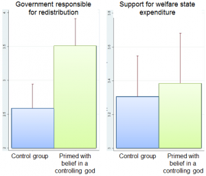 Belief in a controlling god and the welfare state